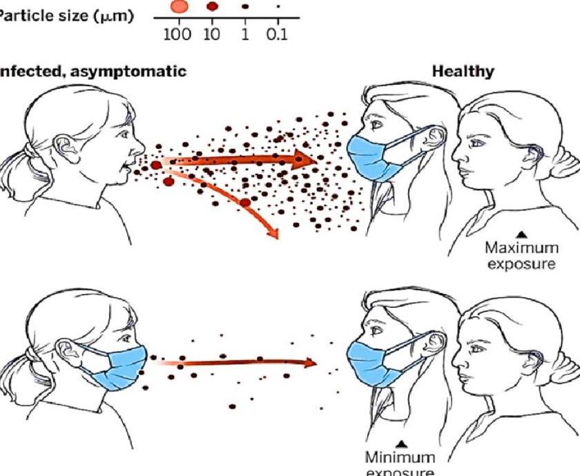 Port du masque et particules
