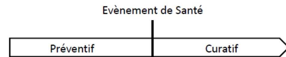 Prévention vs Curative