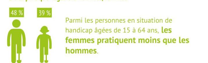 Pratique régulière hommes/femmes