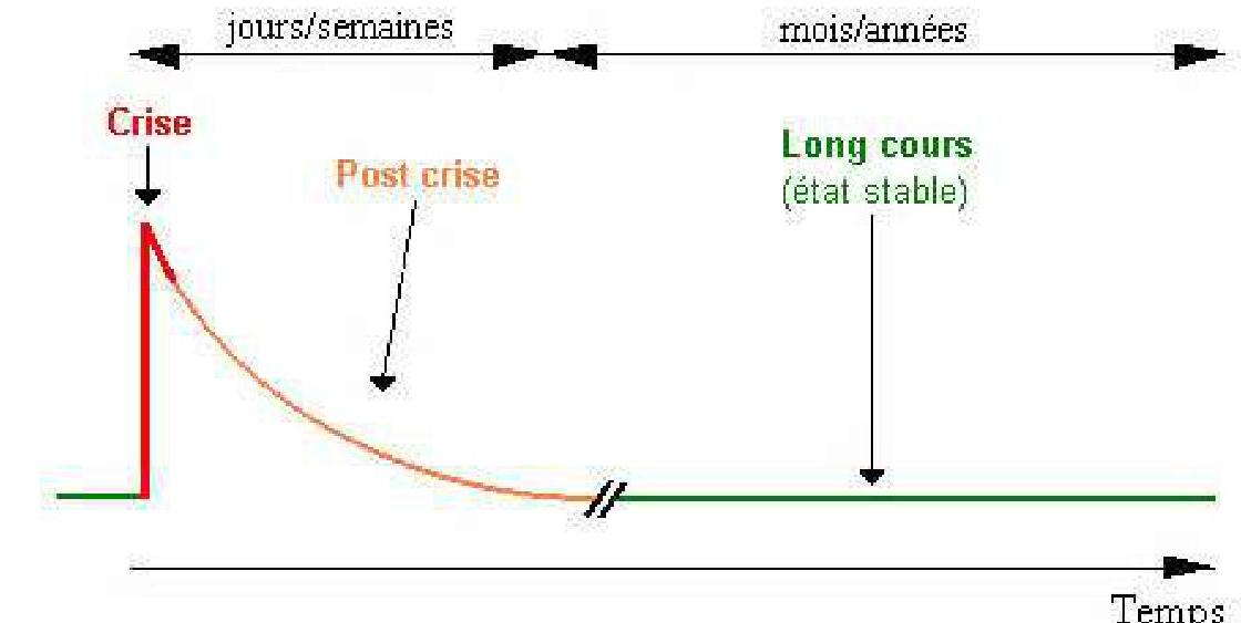 Corticoïdes oraux post-exacerbation