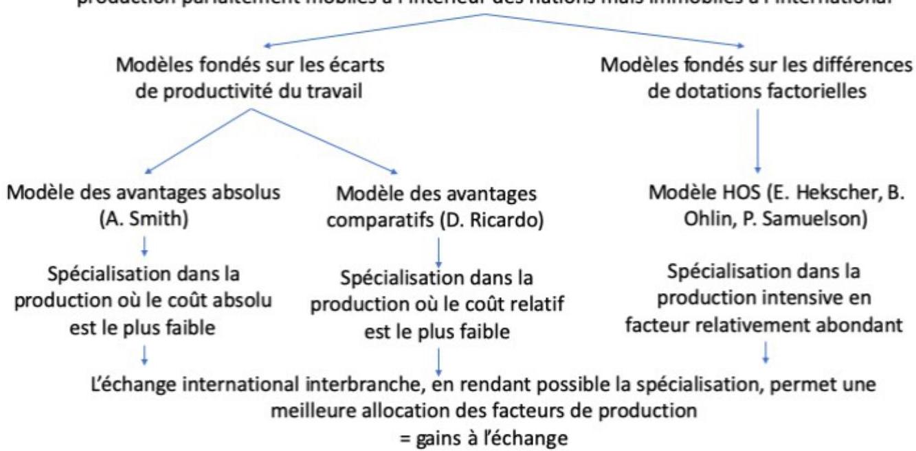 Schéma des dotations factorielles et spécialisation