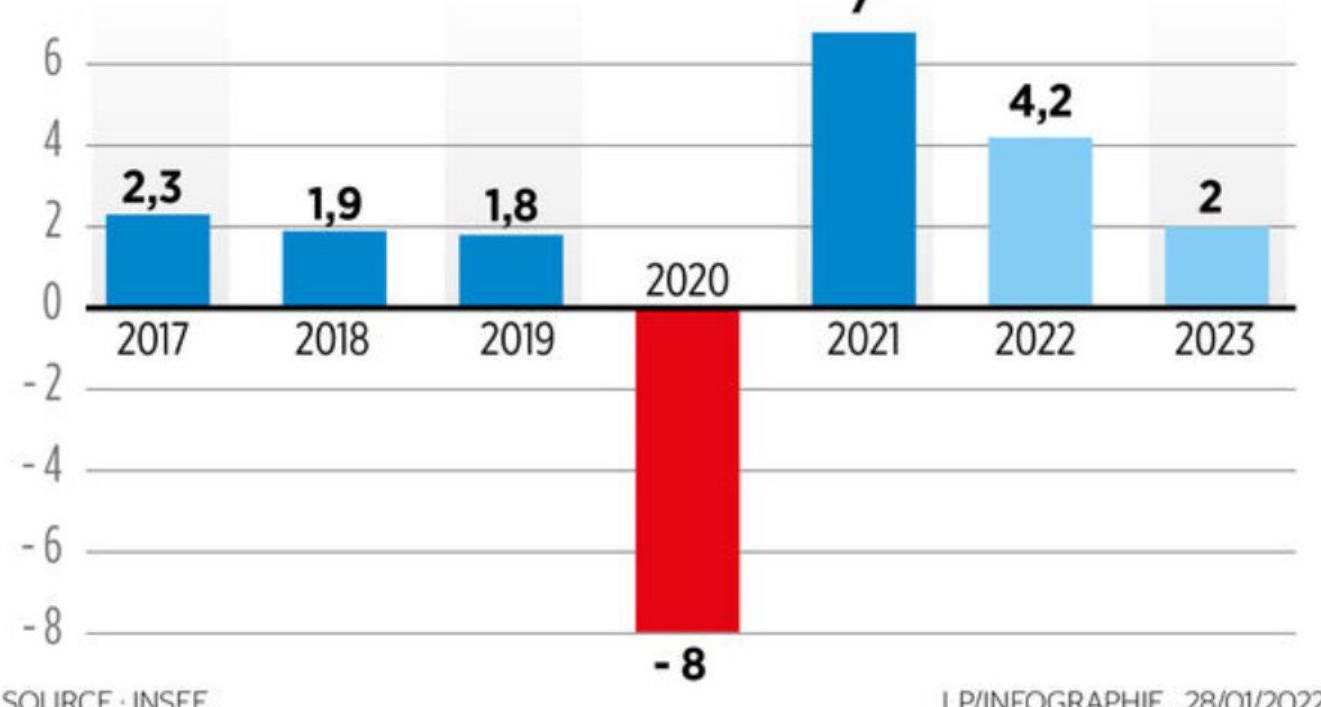 Évolution du PIB (en %)