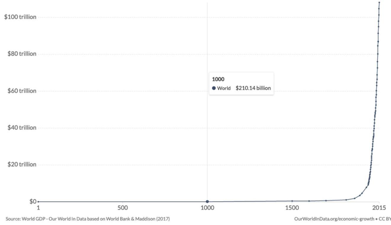 Évolution du PIB mondial en 2011 (ajusté par rapport à l'inflation) sur les deux derniers millénaires