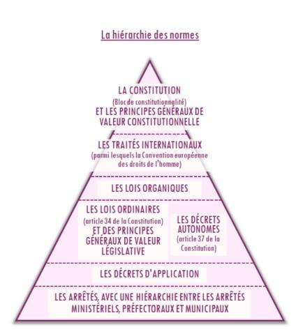 Hiérarchie des normes