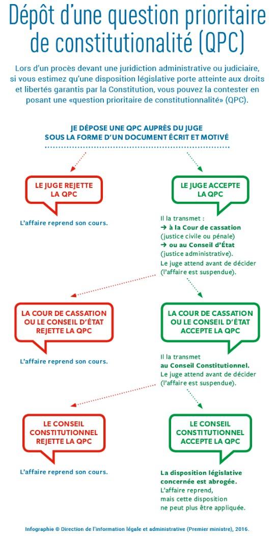 Contrôle de constitutionnalité