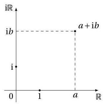 Représentation géométrique des nombres complexes