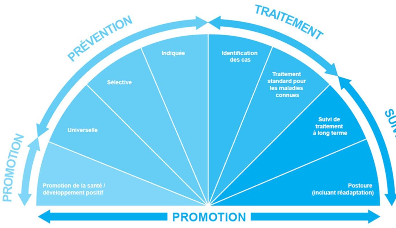 Continuum promotion – prévention – dépistage – traitement