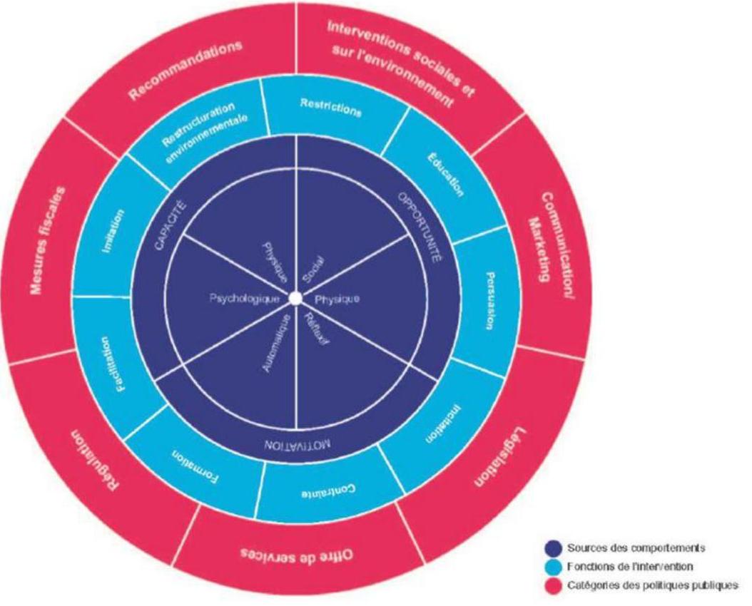 La roue du changement de comportement