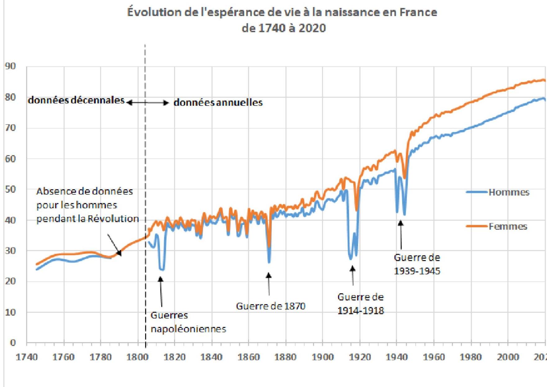 Évolution de l’espérance de vie à la naissance en France de 1740 à 2020