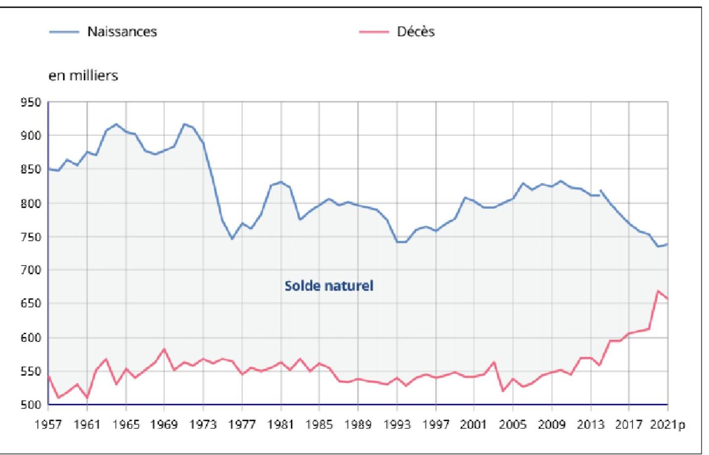 Évolution du nombre de naissances et de décès