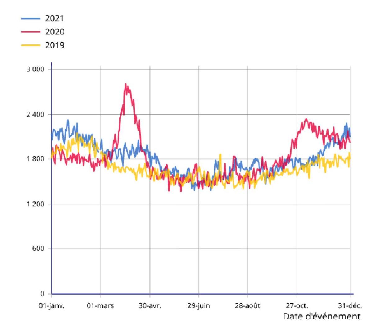 Nombre de décès par jour depuis 2019