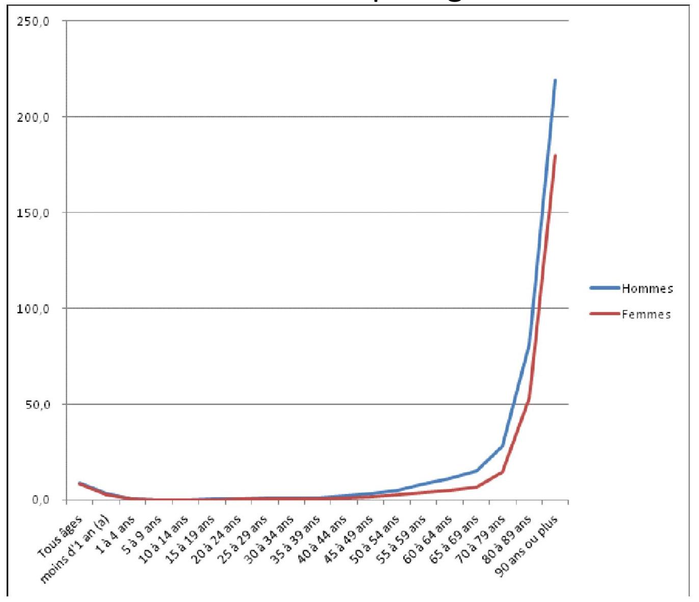 Taux de mortalité par âge et sexe
