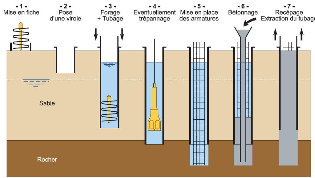 Pieu foré avec forage