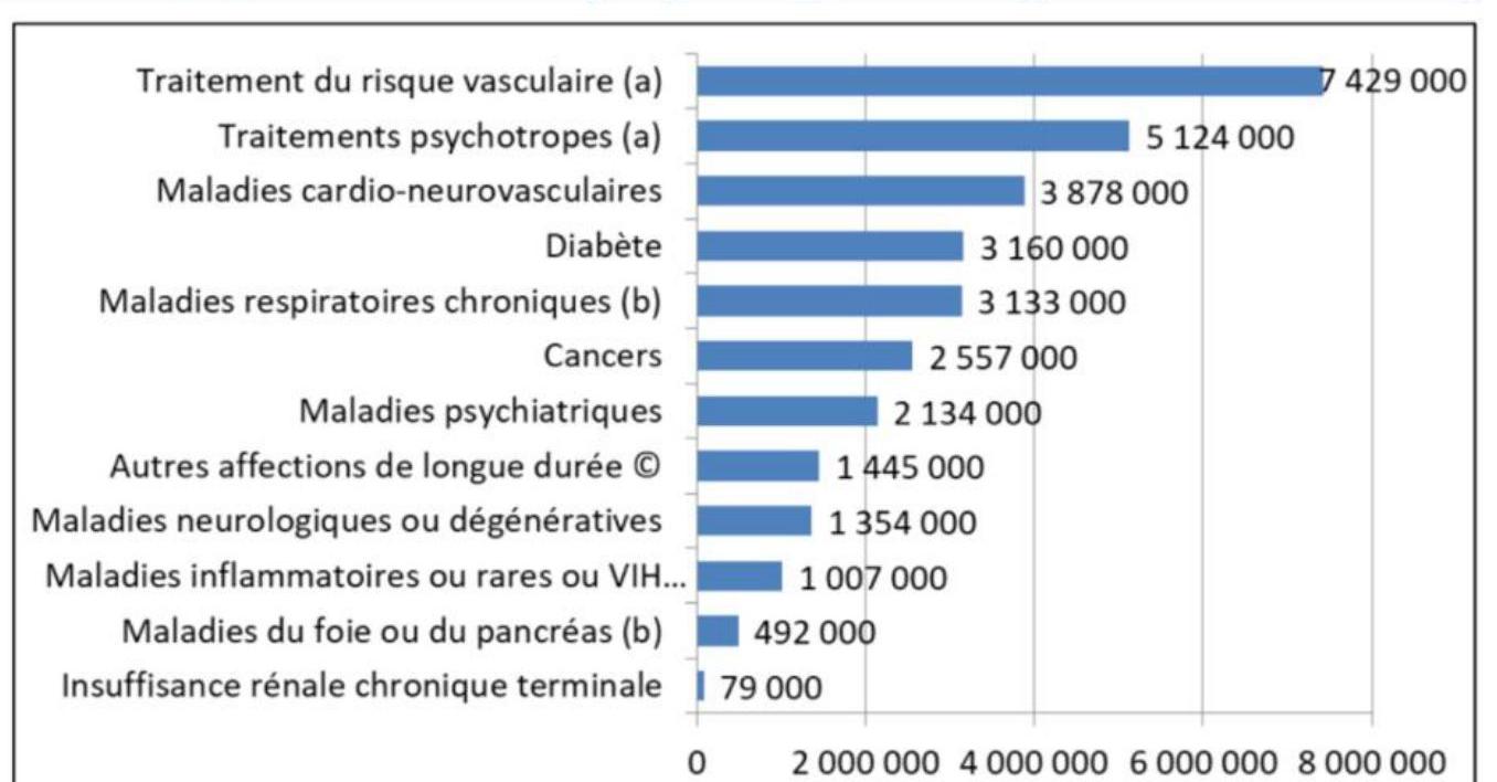 Tableau des effectifs de malades par pathologies chroniques